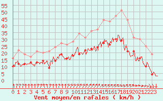 Courbe de la force du vent pour Niort (79)
