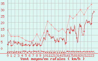 Courbe de la force du vent pour Rodez (12)