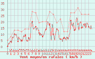 Courbe de la force du vent pour Marignane (13)