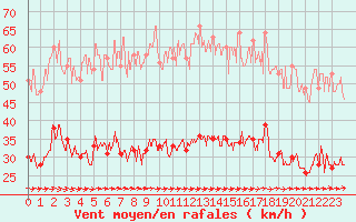 Courbe de la force du vent pour Dieppe (76)