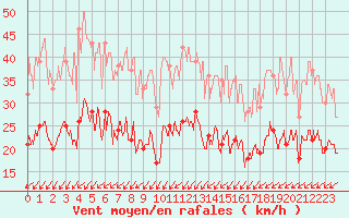 Courbe de la force du vent pour Saint-Quentin (02)