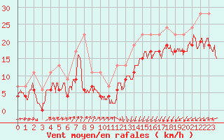 Courbe de la force du vent pour Ile de Batz (29)