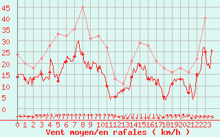 Courbe de la force du vent pour Albert-Bray (80)