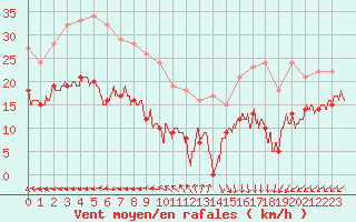 Courbe de la force du vent pour Cap de la Hve (76)