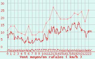 Courbe de la force du vent pour Lanvoc (29)