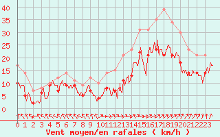 Courbe de la force du vent pour Albert-Bray (80)