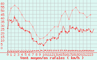 Courbe de la force du vent pour Ploumanac