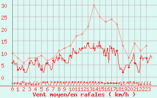 Courbe de la force du vent pour Chlons-en-Champagne (51)