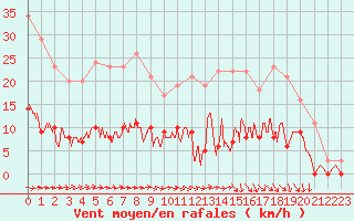Courbe de la force du vent pour Brive-Souillac (19)