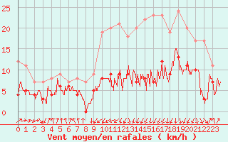 Courbe de la force du vent pour Tarbes (65)