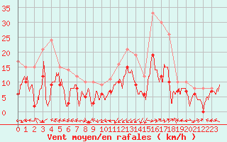 Courbe de la force du vent pour Ile Rousse (2B)