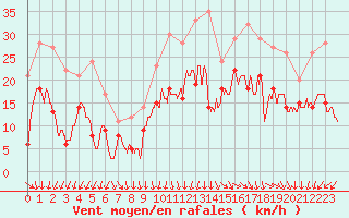 Courbe de la force du vent pour Dinard (35)