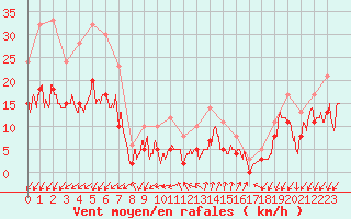 Courbe de la force du vent pour Embrun (05)