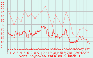 Courbe de la force du vent pour Montauban (82)