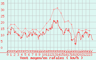 Courbe de la force du vent pour Cognac (16)