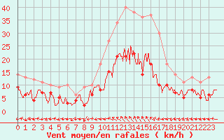 Courbe de la force du vent pour Montauban (82)