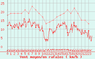 Courbe de la force du vent pour Ajaccio - Campo dell