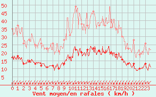 Courbe de la force du vent pour Deauville (14)