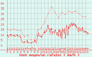 Courbe de la force du vent pour Brive-Souillac (19)