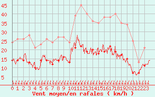 Courbe de la force du vent pour Limoges (87)