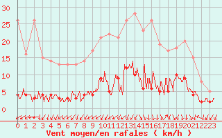 Courbe de la force du vent pour Besanon (25)