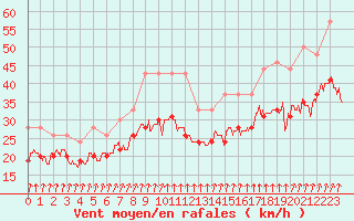 Courbe de la force du vent pour Cap Sagro (2B)