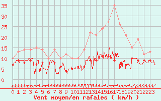 Courbe de la force du vent pour Poitiers (86)