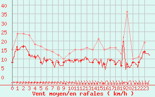 Courbe de la force du vent pour Roissy (95)