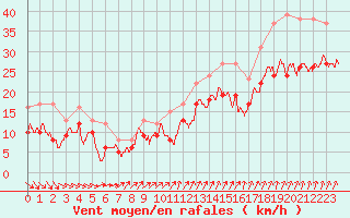 Courbe de la force du vent pour Blois (41)