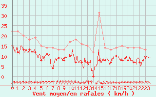 Courbe de la force du vent pour Cherbourg (50)