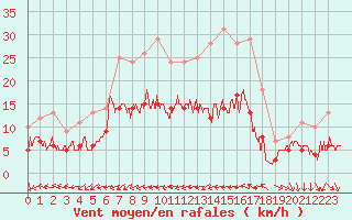 Courbe de la force du vent pour Tours (37)