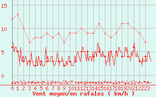Courbe de la force du vent pour Lyon - Bron (69)