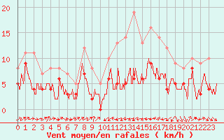 Courbe de la force du vent pour Perpignan (66)