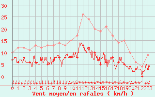 Courbe de la force du vent pour Chartres (28)