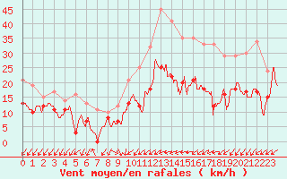 Courbe de la force du vent pour Lille (59)