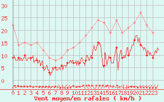 Courbe de la force du vent pour Saint-Nazaire (44)