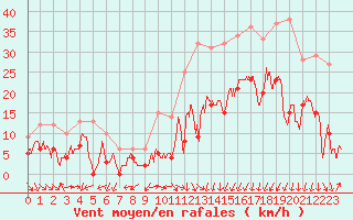 Courbe de la force du vent pour Annecy (74)