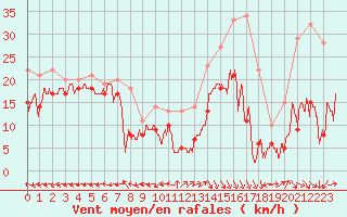 Courbe de la force du vent pour Grenoble/St-Etienne-St-Geoirs (38)
