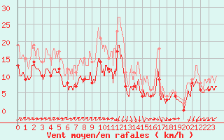 Courbe de la force du vent pour Mont-de-Marsan (40)