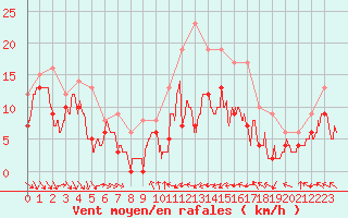 Courbe de la force du vent pour Toulouse-Blagnac (31)