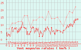 Courbe de la force du vent pour Brive-Souillac (19)