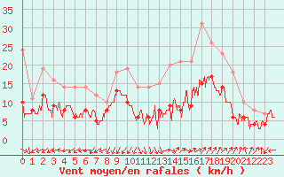 Courbe de la force du vent pour Istres (13)