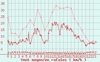 Courbe de la force du vent pour Biarritz (64)
