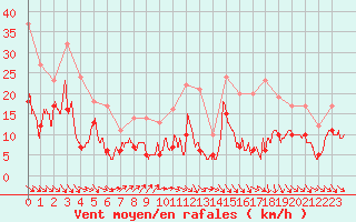 Courbe de la force du vent pour Toulouse-Blagnac (31)