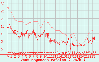 Courbe de la force du vent pour Bourges (18)