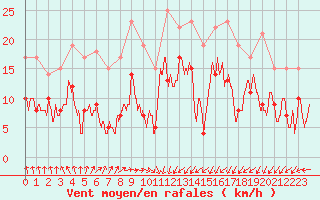 Courbe de la force du vent pour Metz (57)