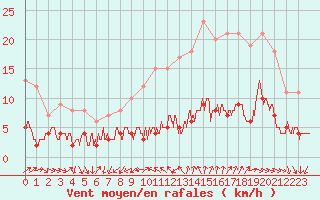 Courbe de la force du vent pour Bourg-Saint-Maurice (73)