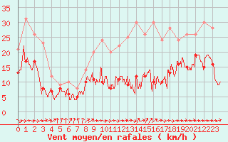Courbe de la force du vent pour Lille (59)