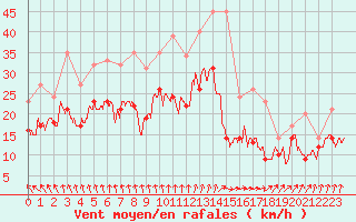 Courbe de la force du vent pour Evreux (27)