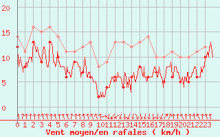 Courbe de la force du vent pour Tarbes (65)